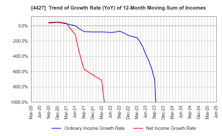 4427 EduLab,Inc.: Trend of Growth Rate (YoY) of 12-Month Moving Sum of Incomes