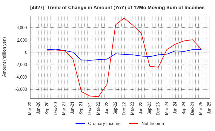 4427 EduLab,Inc.: Trend of Change in Amount (YoY) of 12Mo Moving Sum of Incomes