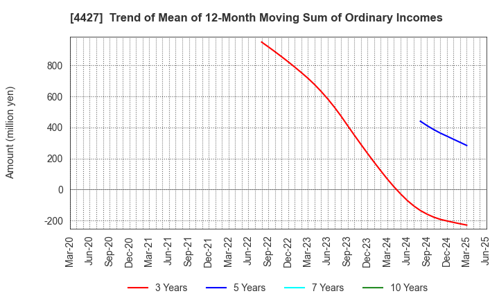 4427 EduLab,Inc.: Trend of Mean of 12-Month Moving Sum of Ordinary Incomes