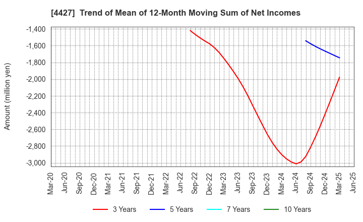 4427 EduLab,Inc.: Trend of Mean of 12-Month Moving Sum of Net Incomes