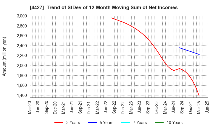 4427 EduLab,Inc.: Trend of StDev of 12-Month Moving Sum of Net Incomes