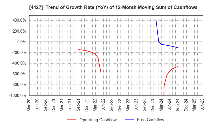 4427 EduLab,Inc.: Trend of Growth Rate (YoY) of 12-Month Moving Sum of Cashflows
