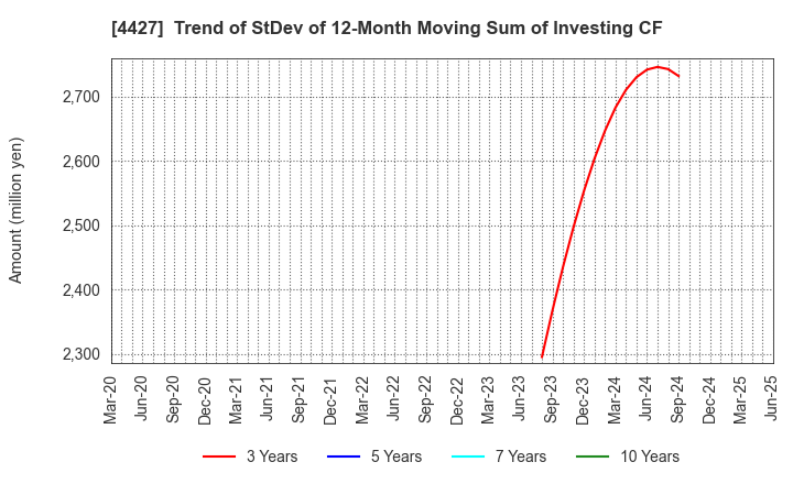 4427 EduLab,Inc.: Trend of StDev of 12-Month Moving Sum of Investing CF