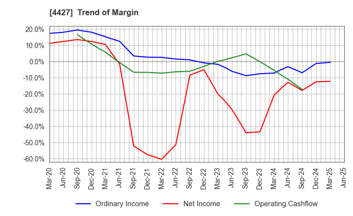 4427 EduLab,Inc.: Trend of Margin