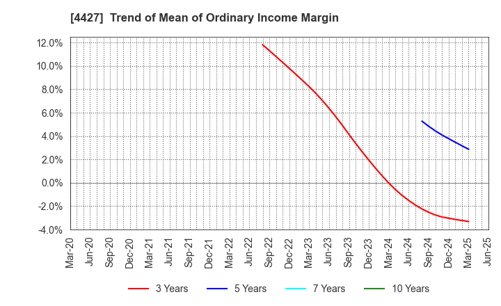 4427 EduLab,Inc.: Trend of Mean of Ordinary Income Margin