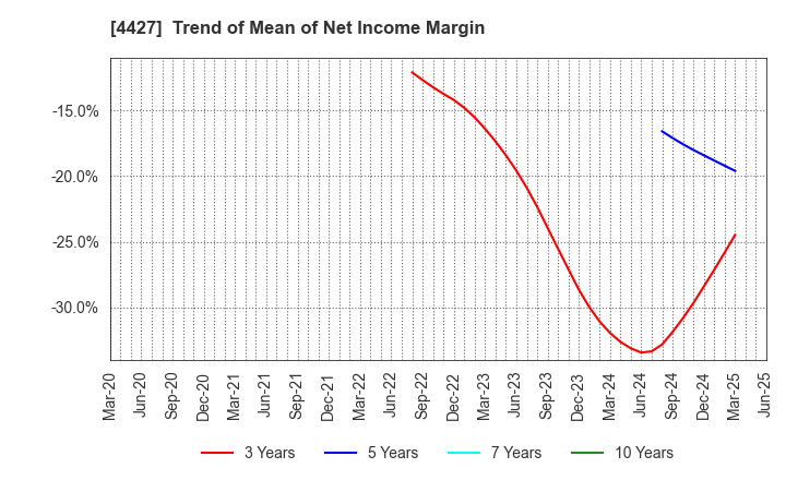 4427 EduLab,Inc.: Trend of Mean of Net Income Margin
