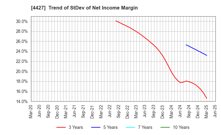 4427 EduLab,Inc.: Trend of StDev of Net Income Margin