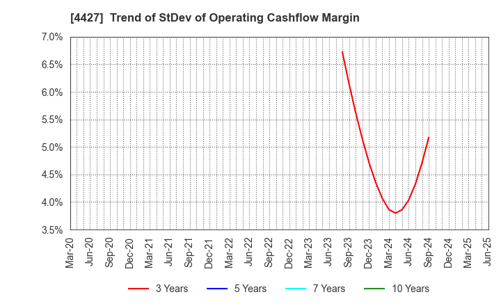 4427 EduLab,Inc.: Trend of StDev of Operating Cashflow Margin