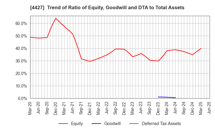 4427 EduLab,Inc.: Trend of Ratio of Equity, Goodwill and DTA to Total Assets