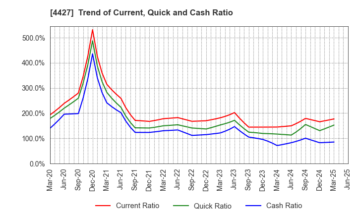 4427 EduLab,Inc.: Trend of Current, Quick and Cash Ratio