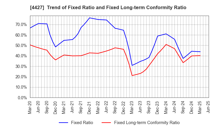4427 EduLab,Inc.: Trend of Fixed Ratio and Fixed Long-term Conformity Ratio