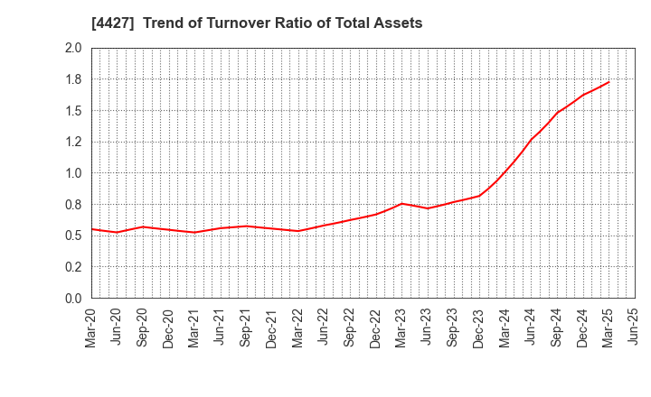 4427 EduLab,Inc.: Trend of Turnover Ratio of Total Assets