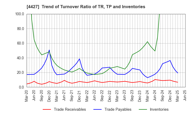 4427 EduLab,Inc.: Trend of Turnover Ratio of TR, TP and Inventories