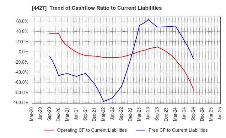 4427 EduLab,Inc.: Trend of Cashflow Ratio to Current Liabilities