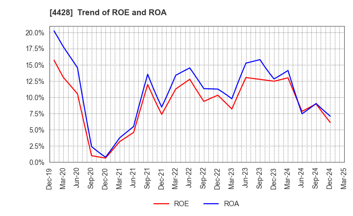 4428 sinops Inc.: Trend of ROE and ROA
