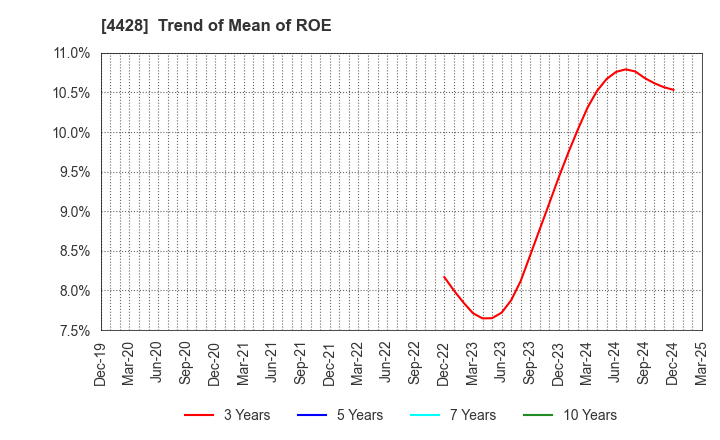 4428 sinops Inc.: Trend of Mean of ROE