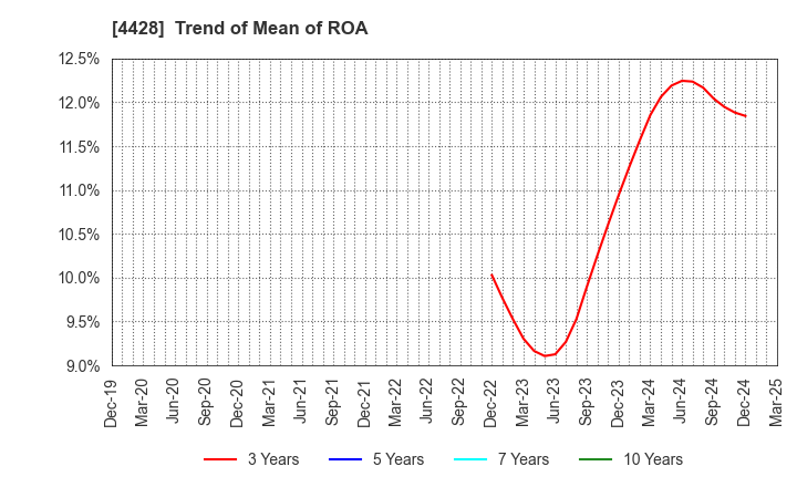 4428 sinops Inc.: Trend of Mean of ROA