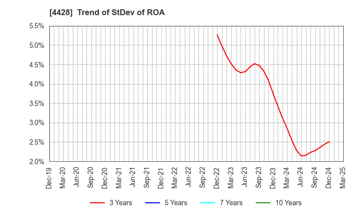 4428 sinops Inc.: Trend of StDev of ROA