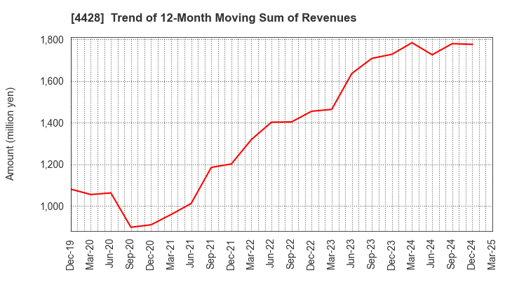 4428 sinops Inc.: Trend of 12-Month Moving Sum of Revenues