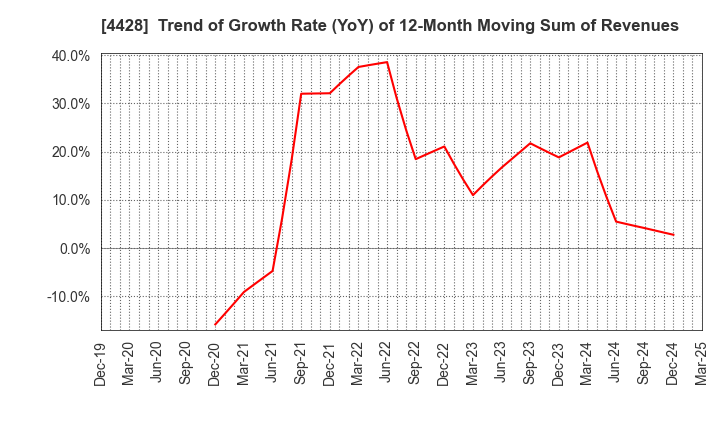 4428 sinops Inc.: Trend of Growth Rate (YoY) of 12-Month Moving Sum of Revenues