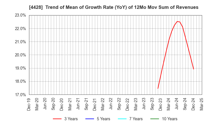 4428 sinops Inc.: Trend of Mean of Growth Rate (YoY) of 12Mo Mov Sum of Revenues