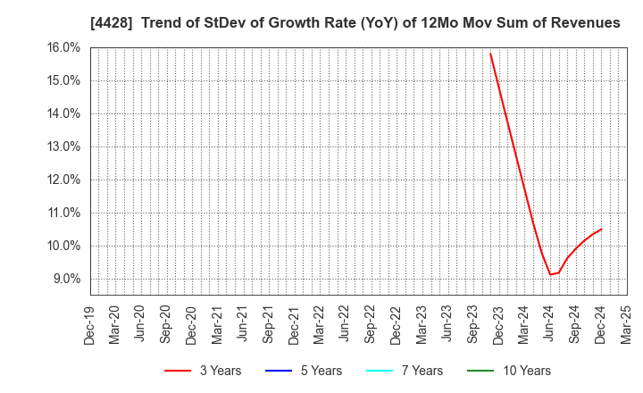 4428 sinops Inc.: Trend of StDev of Growth Rate (YoY) of 12Mo Mov Sum of Revenues