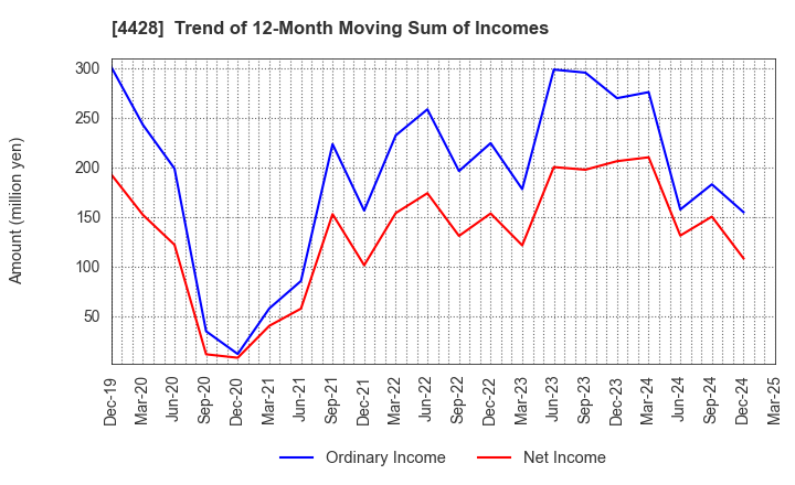 4428 sinops Inc.: Trend of 12-Month Moving Sum of Incomes