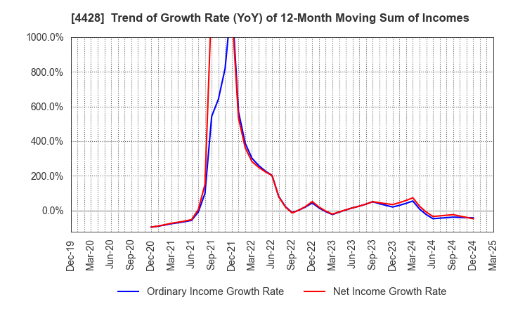 4428 sinops Inc.: Trend of Growth Rate (YoY) of 12-Month Moving Sum of Incomes