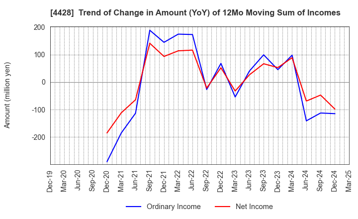 4428 sinops Inc.: Trend of Change in Amount (YoY) of 12Mo Moving Sum of Incomes