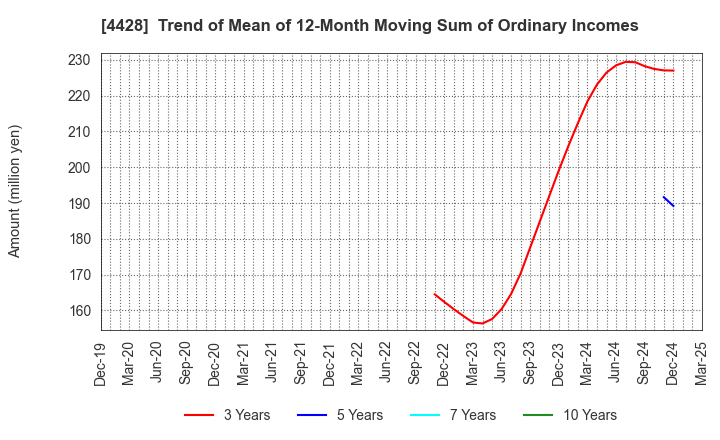 4428 sinops Inc.: Trend of Mean of 12-Month Moving Sum of Ordinary Incomes