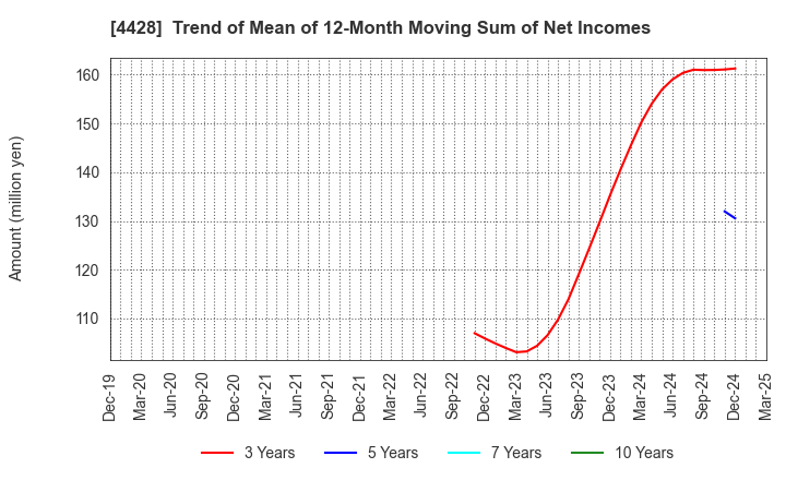 4428 sinops Inc.: Trend of Mean of 12-Month Moving Sum of Net Incomes