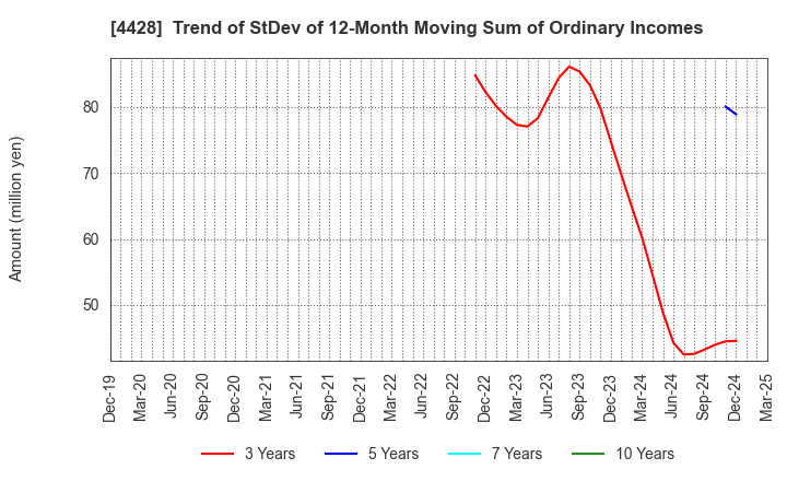4428 sinops Inc.: Trend of StDev of 12-Month Moving Sum of Ordinary Incomes