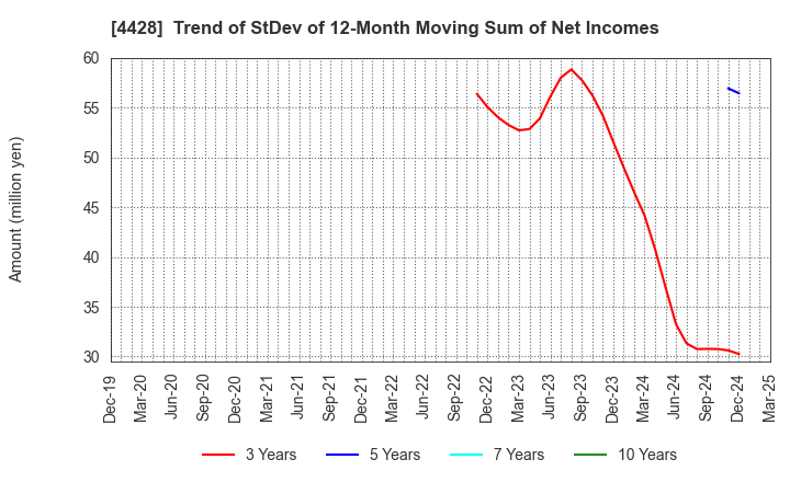4428 sinops Inc.: Trend of StDev of 12-Month Moving Sum of Net Incomes
