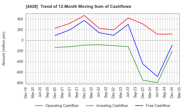 4428 sinops Inc.: Trend of 12-Month Moving Sum of Cashflows