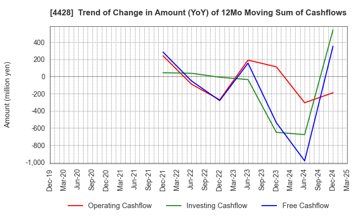 4428 sinops Inc.: Trend of Change in Amount (YoY) of 12Mo Moving Sum of Cashflows