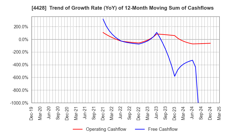 4428 sinops Inc.: Trend of Growth Rate (YoY) of 12-Month Moving Sum of Cashflows
