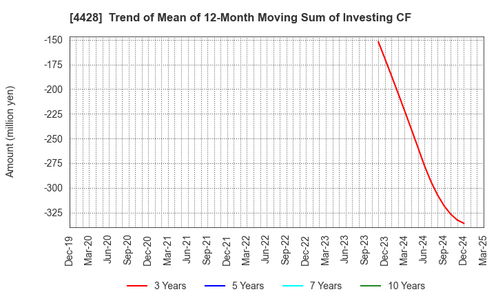 4428 sinops Inc.: Trend of Mean of 12-Month Moving Sum of Investing CF