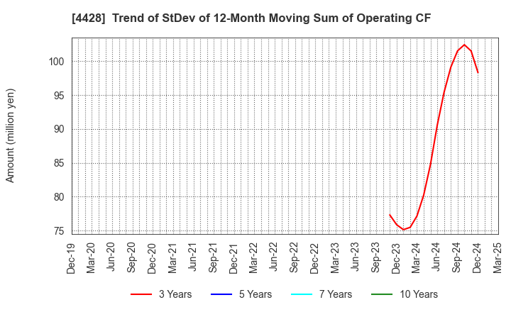 4428 sinops Inc.: Trend of StDev of 12-Month Moving Sum of Operating CF