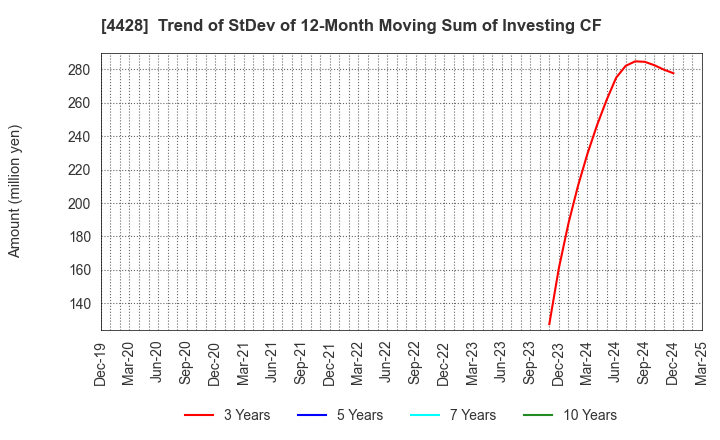 4428 sinops Inc.: Trend of StDev of 12-Month Moving Sum of Investing CF