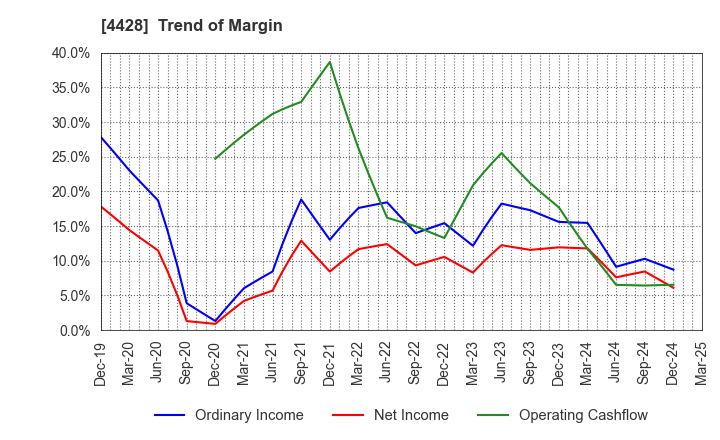 4428 sinops Inc.: Trend of Margin