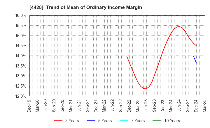 4428 sinops Inc.: Trend of Mean of Ordinary Income Margin