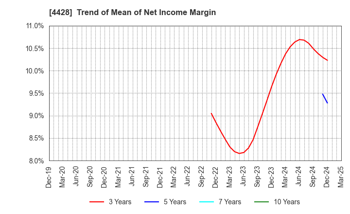4428 sinops Inc.: Trend of Mean of Net Income Margin