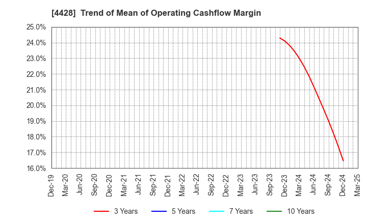 4428 sinops Inc.: Trend of Mean of Operating Cashflow Margin
