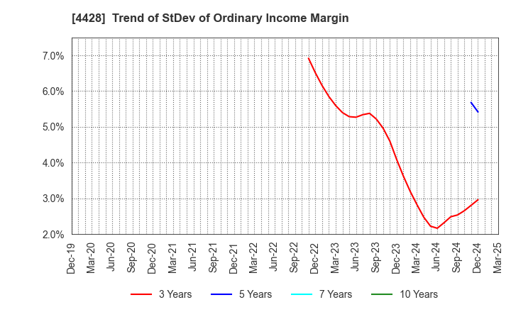 4428 sinops Inc.: Trend of StDev of Ordinary Income Margin