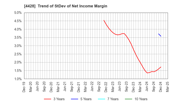 4428 sinops Inc.: Trend of StDev of Net Income Margin