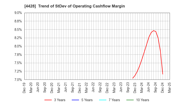 4428 sinops Inc.: Trend of StDev of Operating Cashflow Margin