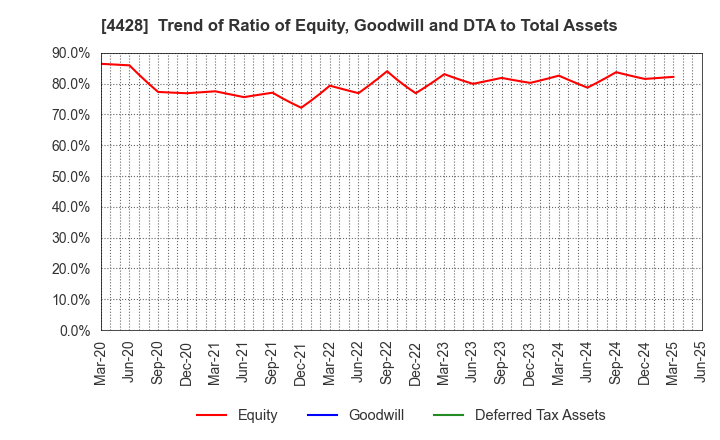 4428 sinops Inc.: Trend of Ratio of Equity, Goodwill and DTA to Total Assets