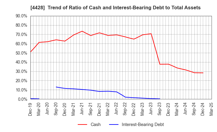 4428 sinops Inc.: Trend of Ratio of Cash and Interest-Bearing Debt to Total Assets