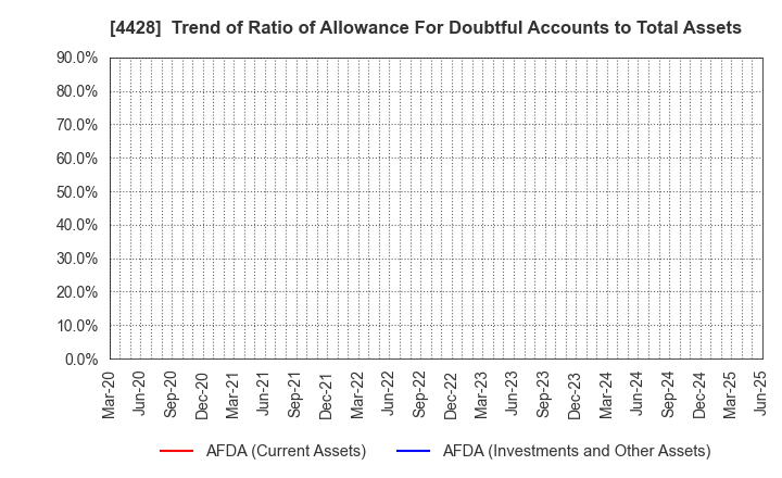 4428 sinops Inc.: Trend of Ratio of Allowance For Doubtful Accounts to Total Assets