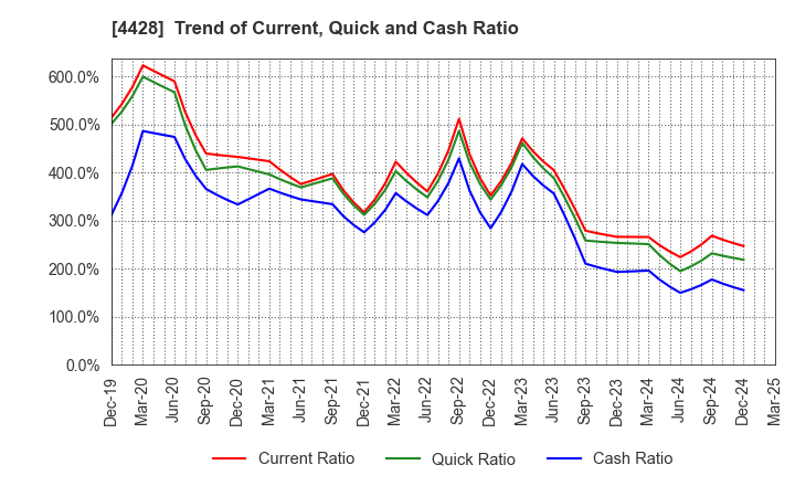 4428 sinops Inc.: Trend of Current, Quick and Cash Ratio